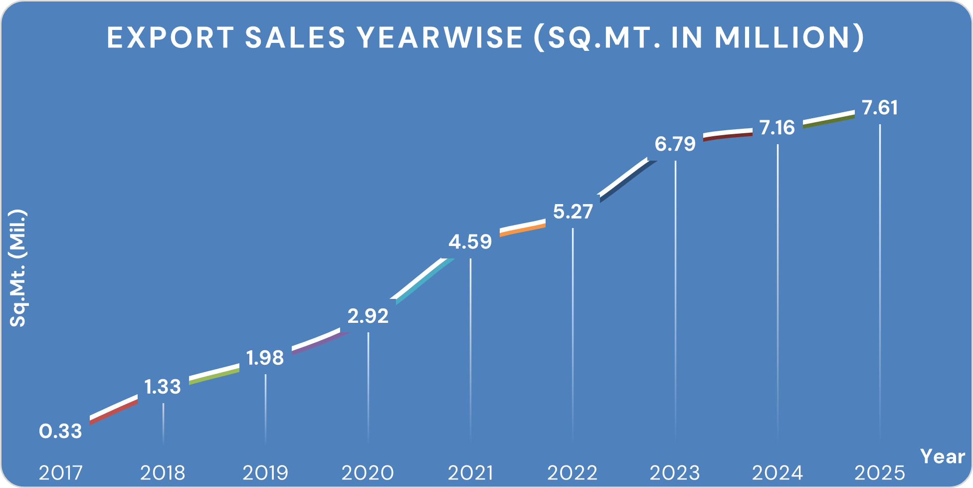Export in Million sq. ft Chart